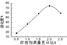 Ground calcium carbonate powder surface modification method