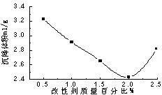 Ground calcium carbonate powder surface modification method