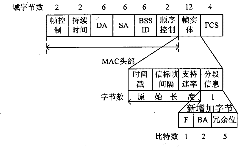 Wireless Local Area Network (LAN) frame flow control method