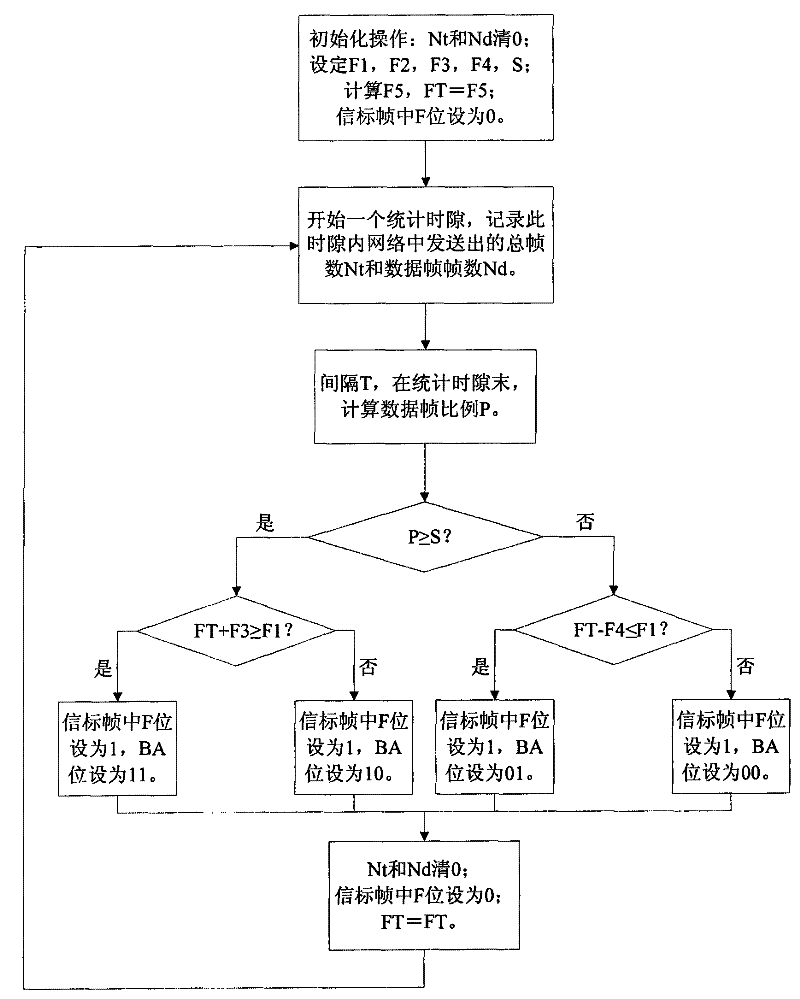 Wireless Local Area Network (LAN) frame flow control method