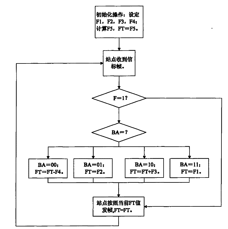 Wireless Local Area Network (LAN) frame flow control method