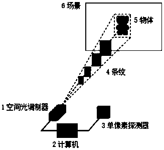 Adaptive region projection based single pixel imaging method