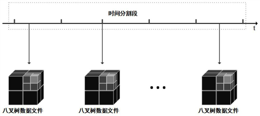 A fast retrieval method for spatio-temporal data based on mf-octree