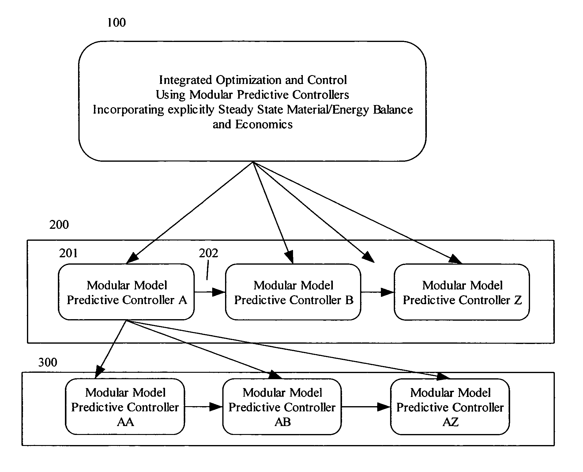 Integrated optimization and control using modular model predictive controller