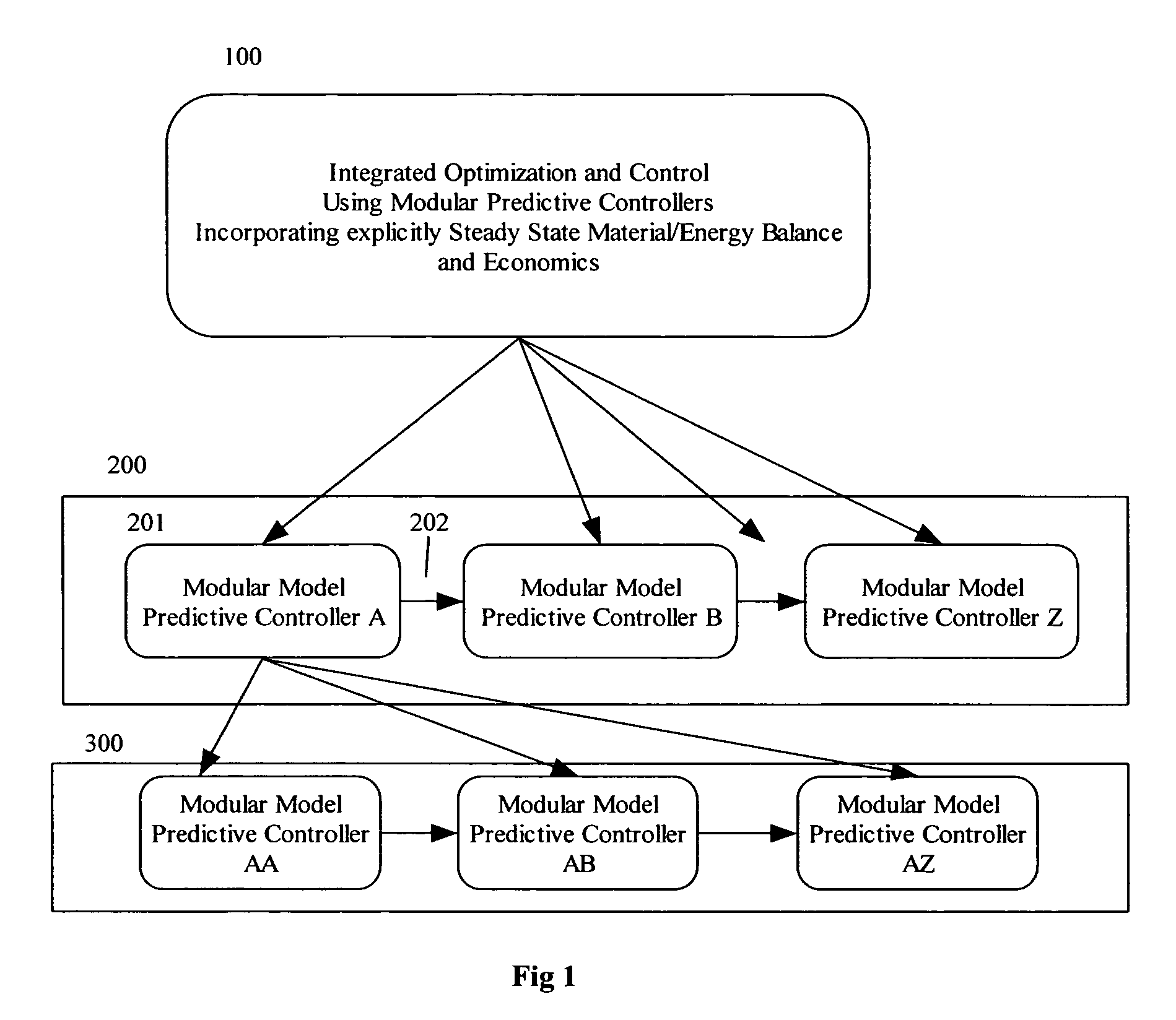 Integrated optimization and control using modular model predictive controller