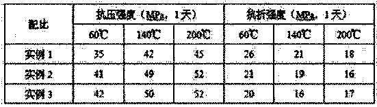 A kind of manufacture method of geopolymer oil well cement