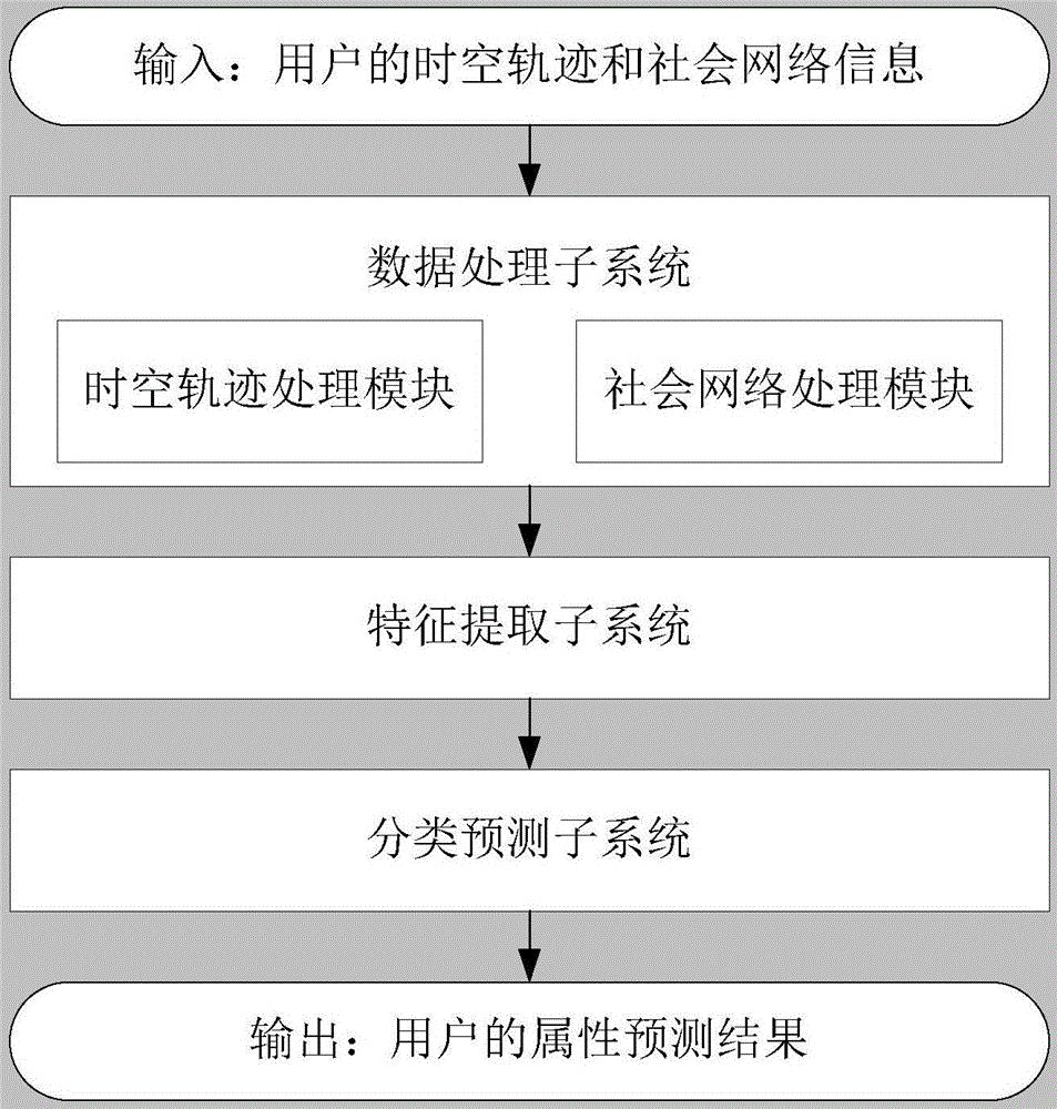 Spatial-temporal trajectory and social network user attribute prediction system