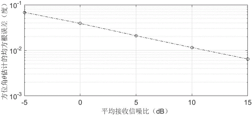 Two-dimensional arrival direction testing method based on wave beam space conversion