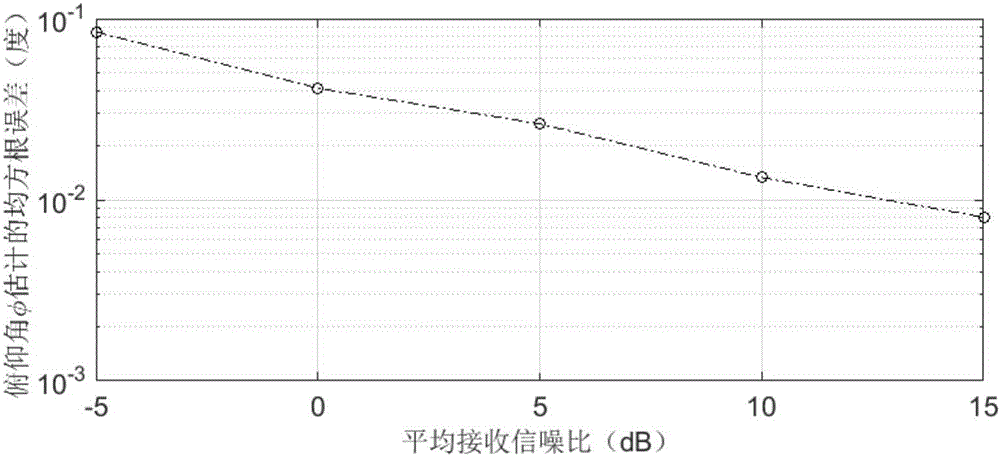 Two-dimensional arrival direction testing method based on wave beam space conversion