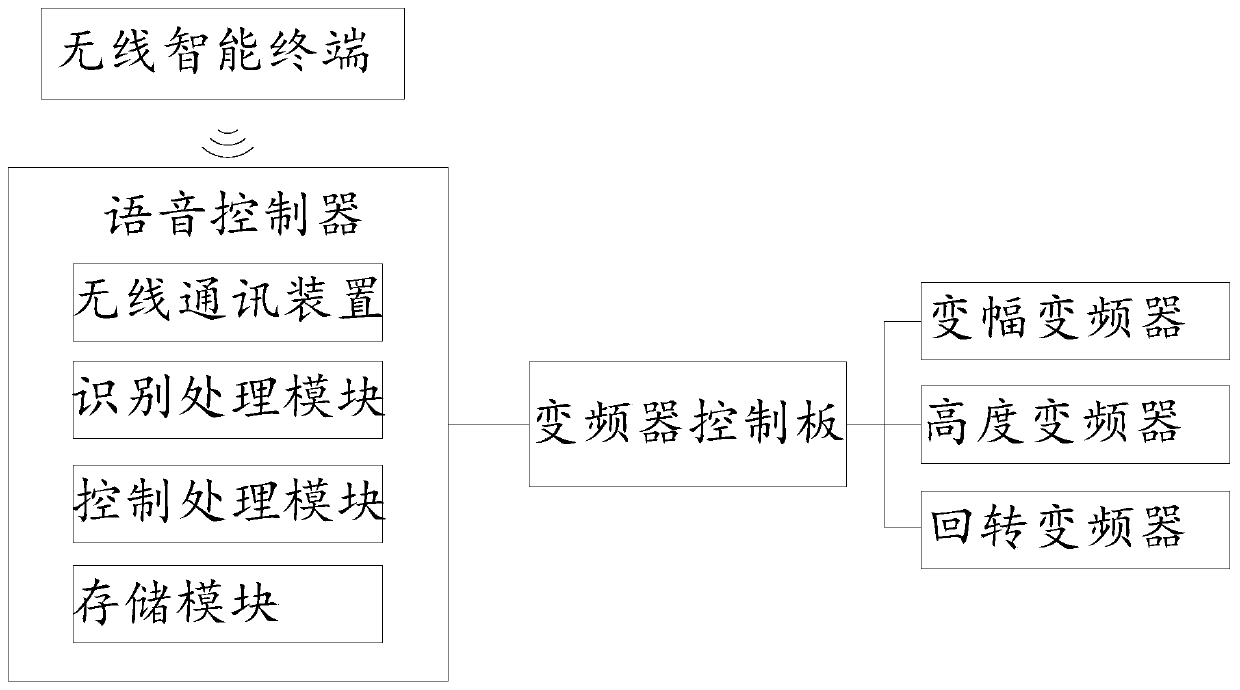 Intelligent voice control system for tower crane