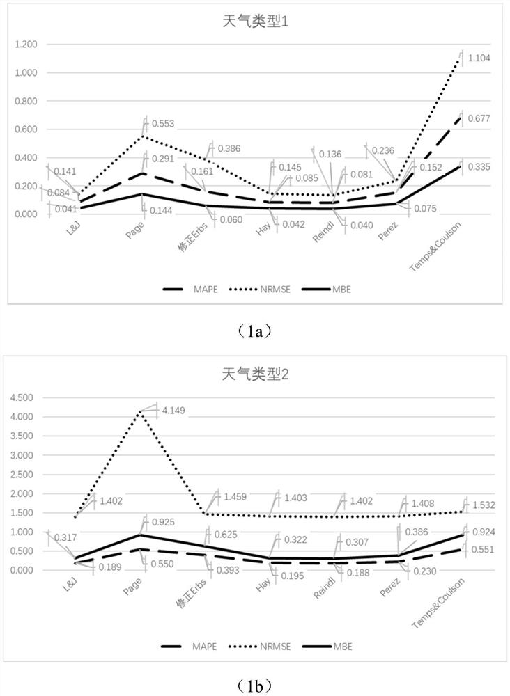 Photovoltaic power prediction method based on solar radiation climate characteristic recognition