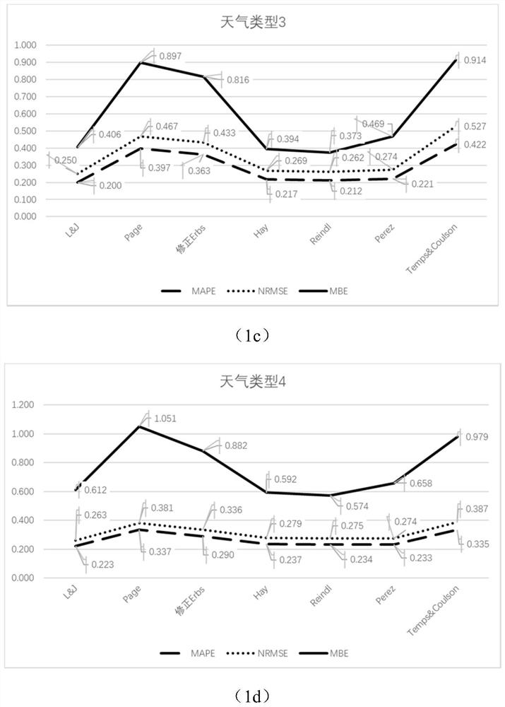 Photovoltaic power prediction method based on solar radiation climate characteristic recognition