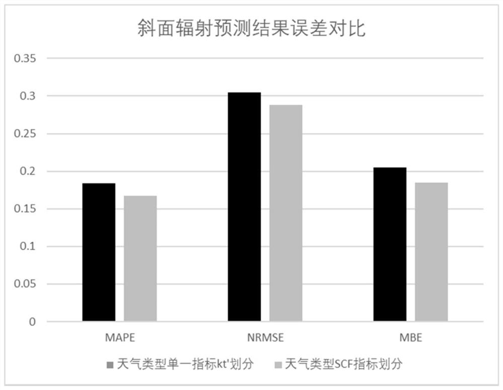 Photovoltaic power prediction method based on solar radiation climate characteristic recognition