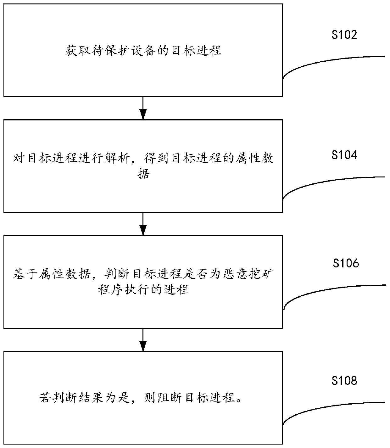 Malicious mining program active defense method and device