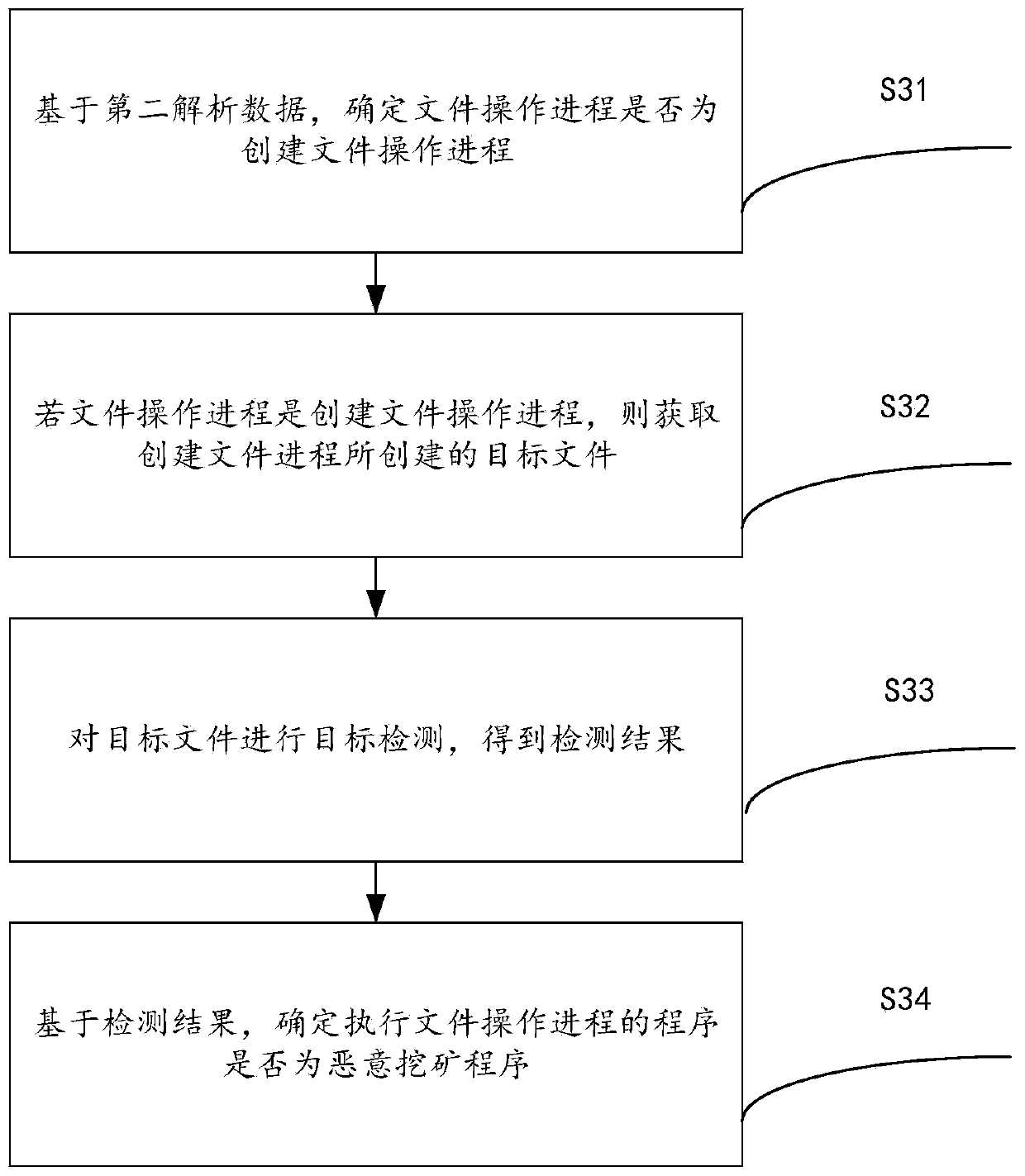 Malicious mining program active defense method and device