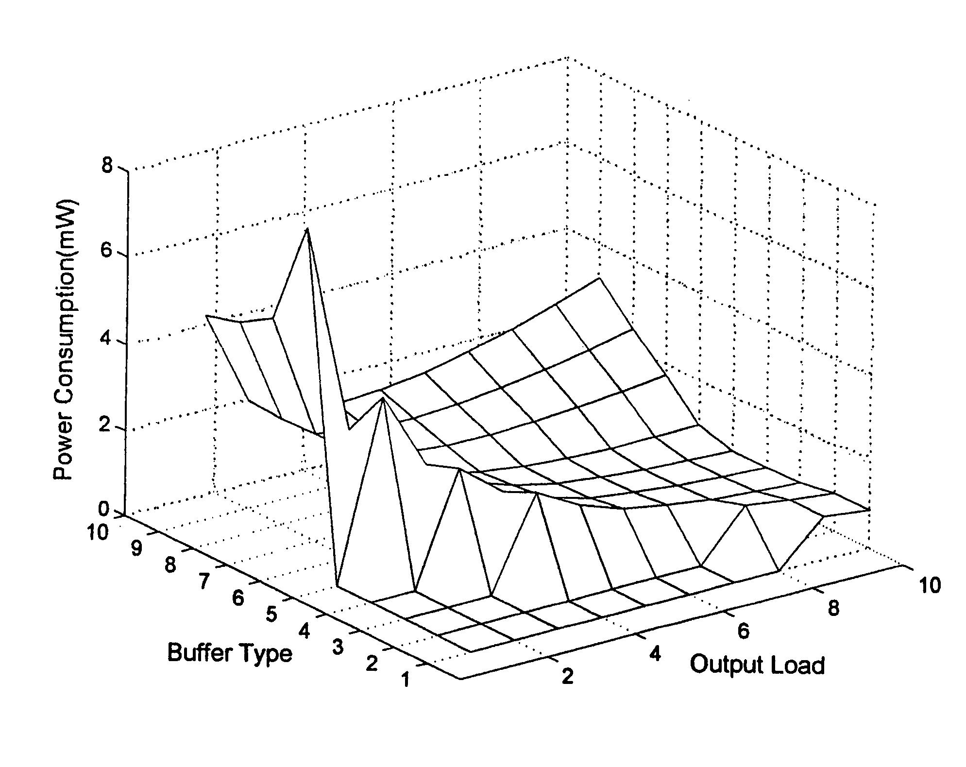 Clock tree synthesis for low power consumption and low clock skew