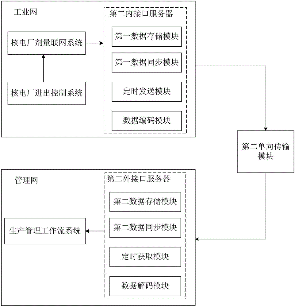 System and method for lean management of dosage data of nuclear power plant