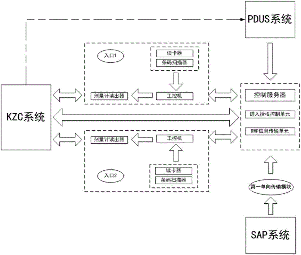 System and method for lean management of dosage data of nuclear power plant