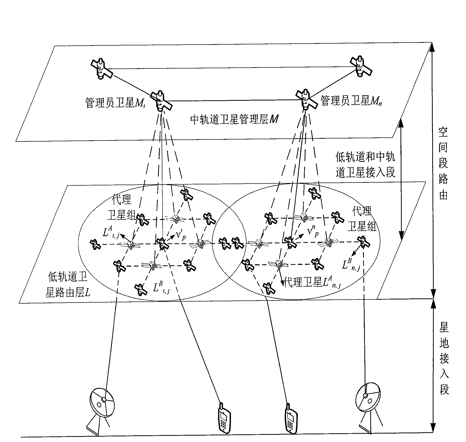 Optical network self-adapting route system for low/middle orbit double-layer satellite and calculating method of agent route