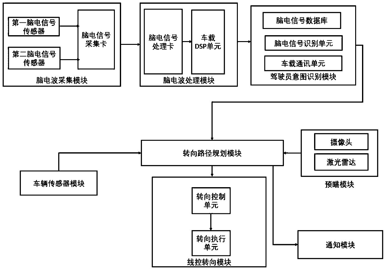 Brain-computer interacted and wire-controlled intelligent steering system and emergency obstacle avoidance method thereof