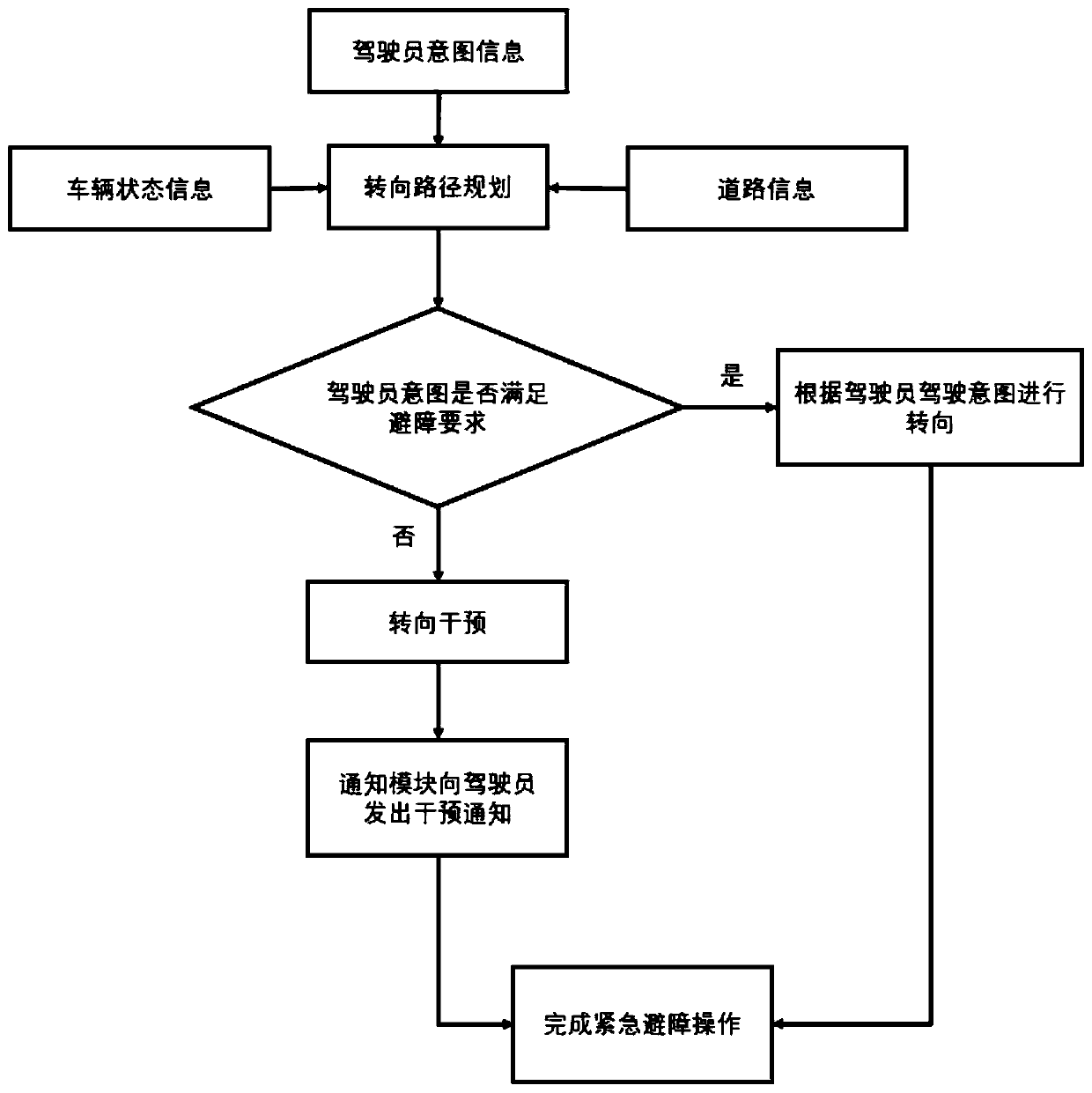 Brain-computer interacted and wire-controlled intelligent steering system and emergency obstacle avoidance method thereof