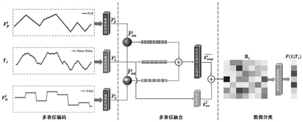 Time sequence classification method, system, medium and device based on multi-representation learning