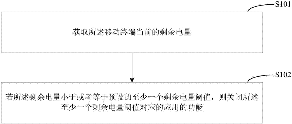 Application control method and mobile terminal