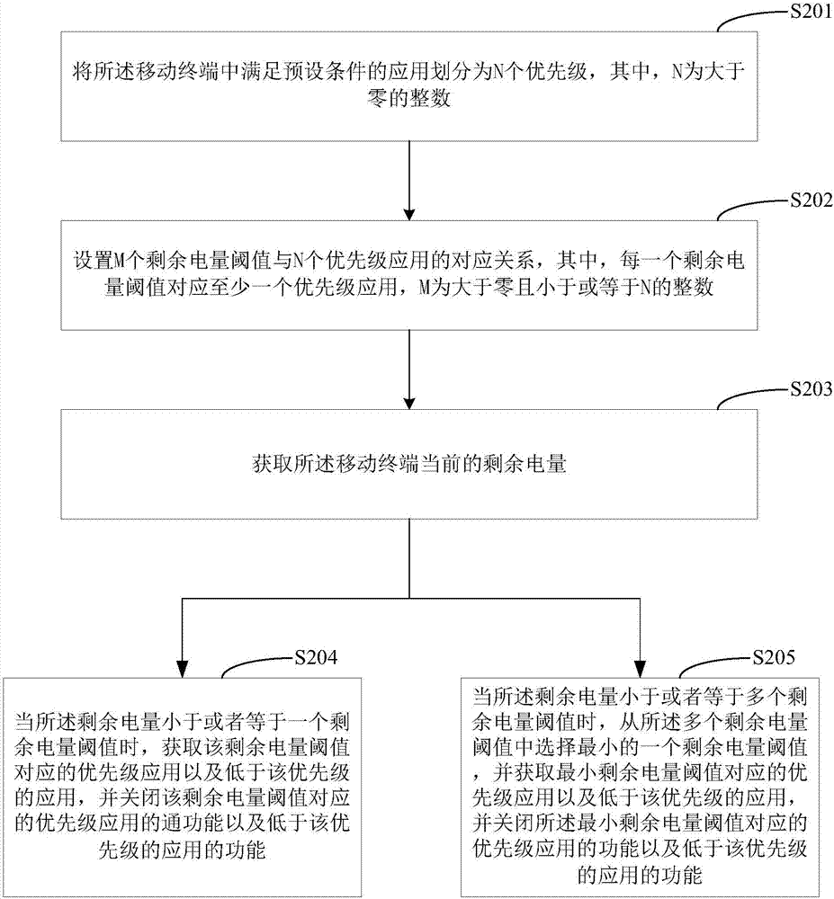 Application control method and mobile terminal