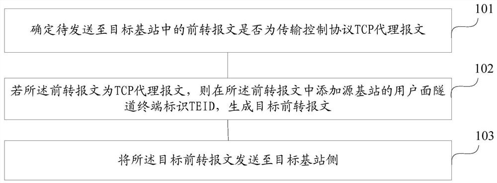 A processing method and device for forwarding data