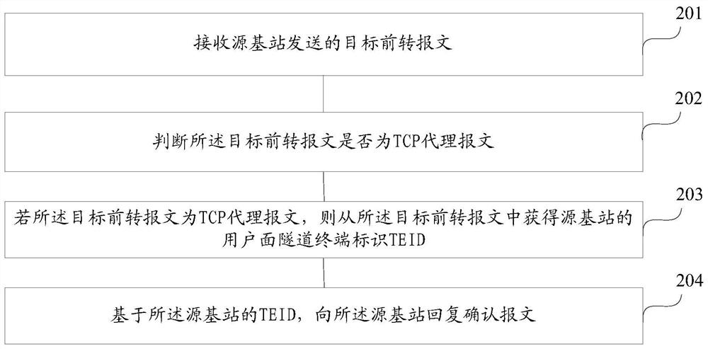 A processing method and device for forwarding data