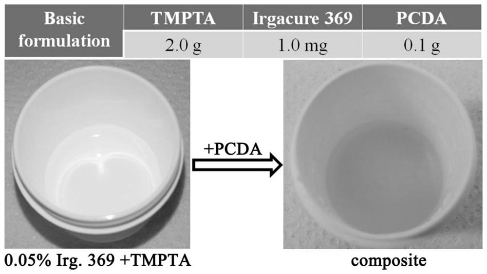 Acrylate-based polydiacetylene thermochromic material and its preparation method and application