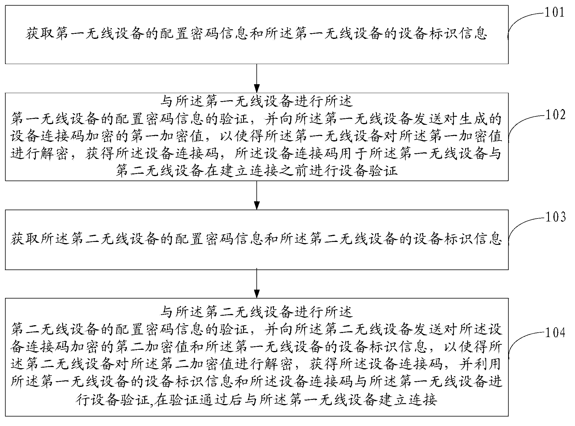 Method for establishing connection between devices, configuration device and wireless devices