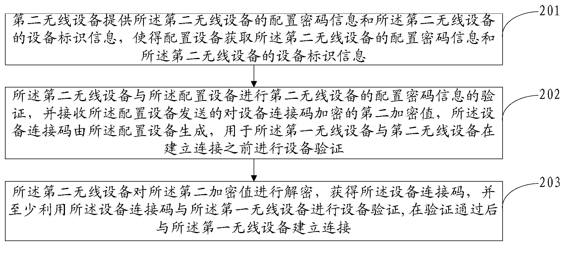 Method for establishing connection between devices, configuration device and wireless devices