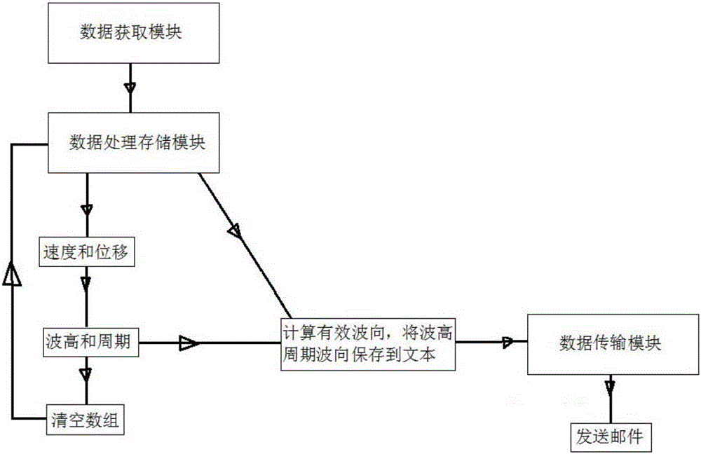 Intelligent mobile phone wave buoy