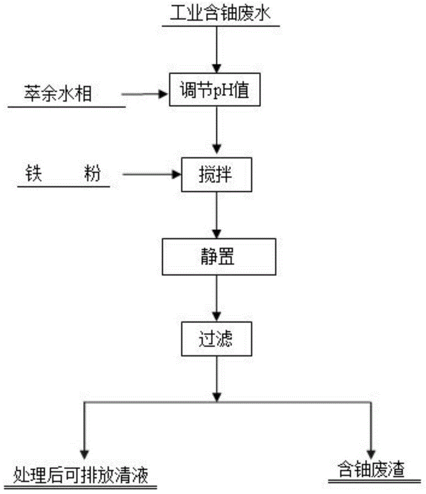 Treatment method of uranium-containing waste water