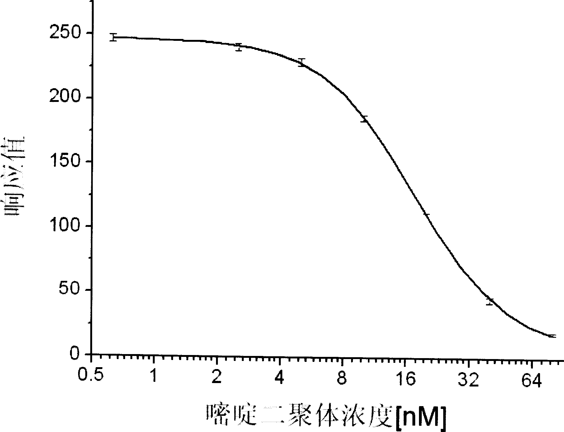 A kind of method for measuring the content of pyrimidine dimer on DNA chain