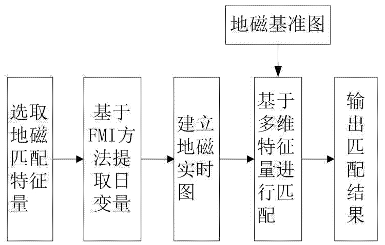 Terrestrial magnetism diurnal variation correction method based on terrestrial magnetism matching