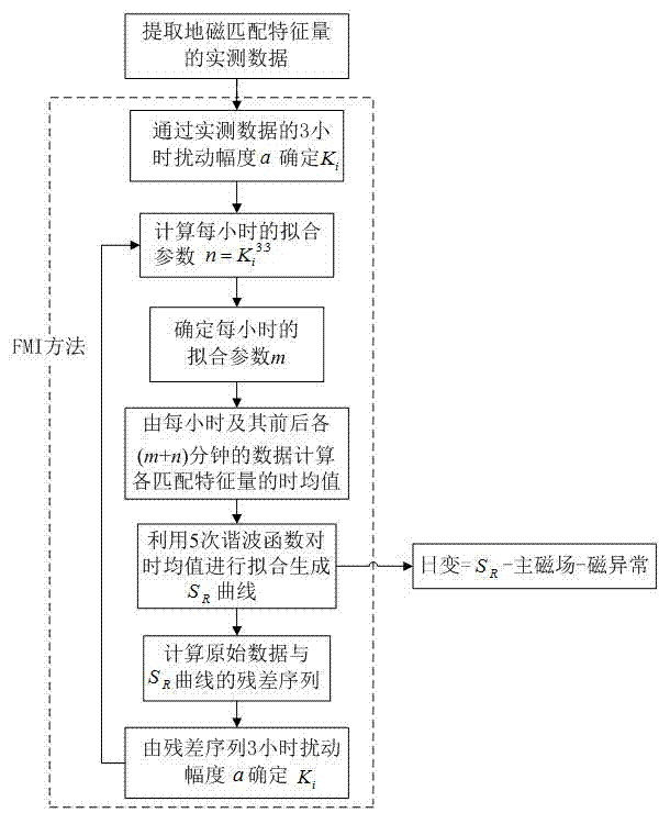 Terrestrial magnetism diurnal variation correction method based on terrestrial magnetism matching