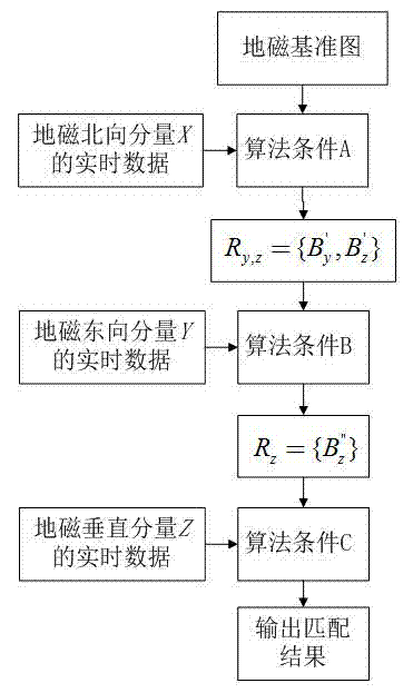 Terrestrial magnetism diurnal variation correction method based on terrestrial magnetism matching