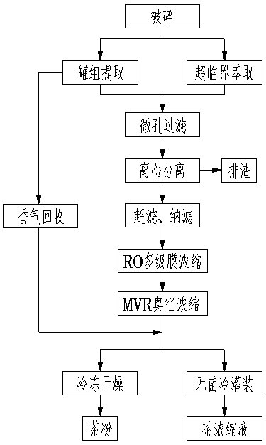 Tea product production technology