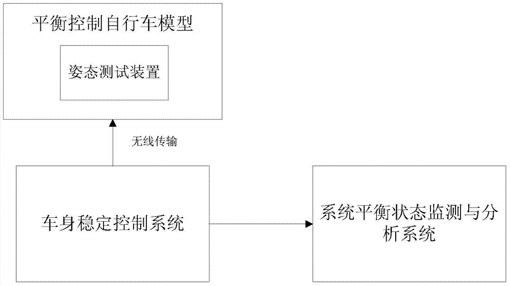 Unmanned bicycle function testing experiment system