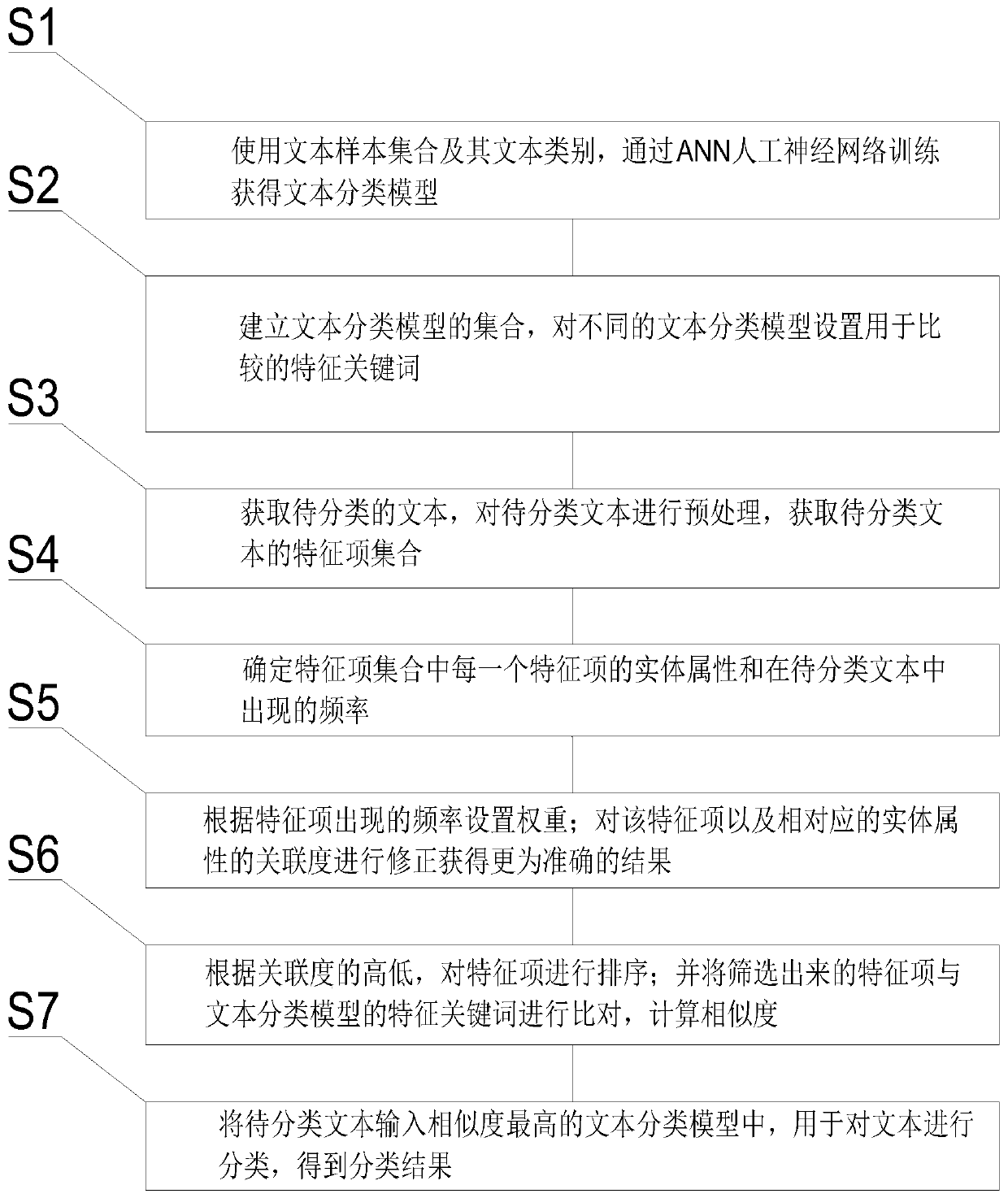 ANN-based feature selection method in database text classification