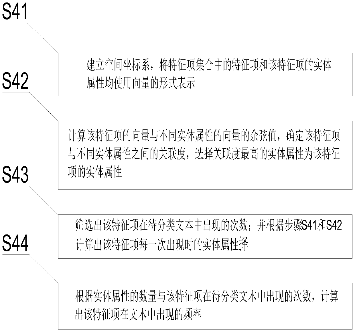 ANN-based feature selection method in database text classification