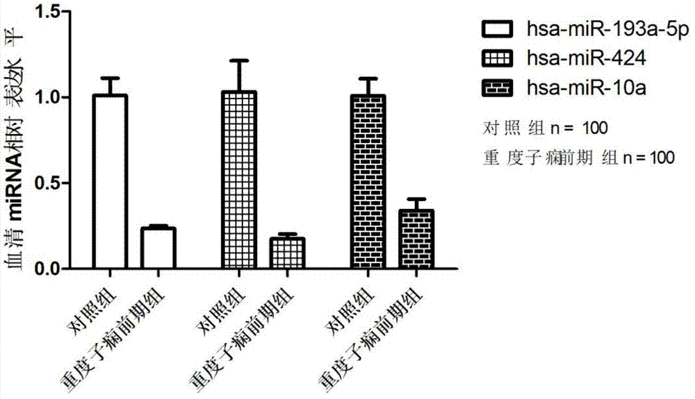 Related serum microribonucleic acid marker for human severe preeclampsia and application of marker