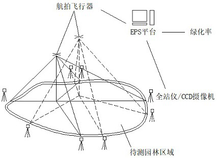 Landscaping detection system