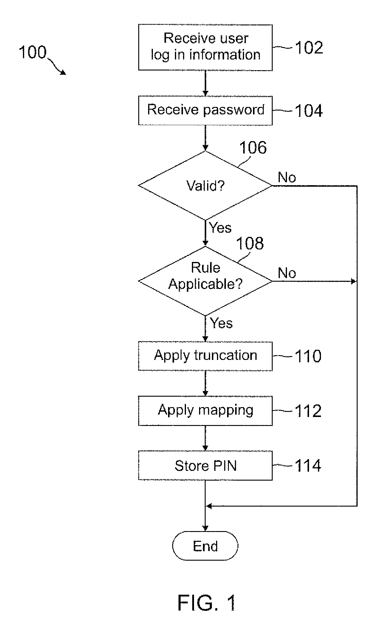 Automatic pin creation using password