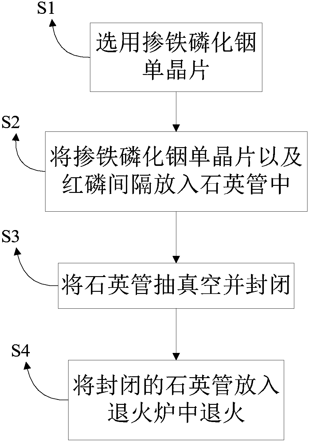 Annealing method of ferric-doped indium phosphate monocrystal chips