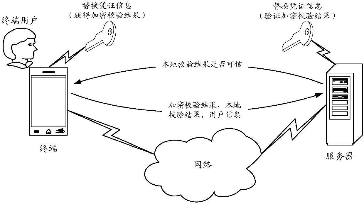 Safety verification method, device, terminal and server