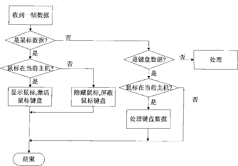 KVM device for realizing quick switching