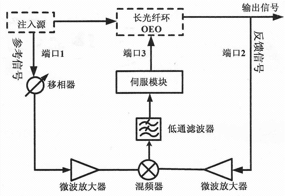 Stability control circuit for injection locking opto-electronic oscillator